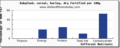 chart to show highest thiamin in thiamine in barley per 100g